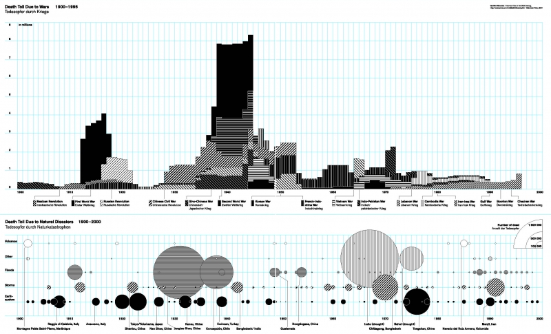 Karai ir smurtiniai konfliktai: mirštamumas 1900–2000 m. Shrinking Cities / Projektbüro Philipp Oswalt