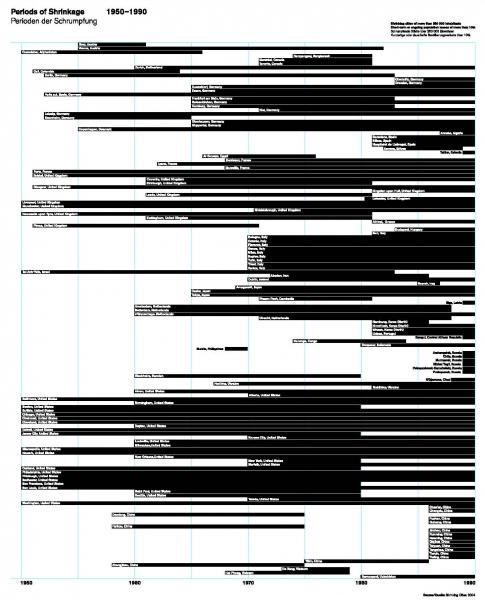 Mažėjimo etapai 1900–2000 m. Shrinking Cities / Projektbüro Philipp Oswalt