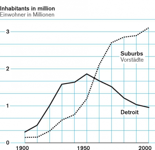 Gyventojų skaičiaus augimas. Detroitas ir priemiesčiai 1900–2000 m. Shrinking Cities / Projektbüro Philipp Oswalt
