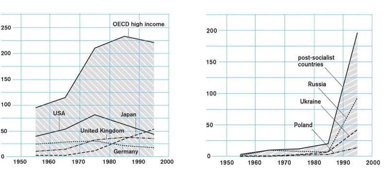 Mažėjančių miestų skaičius: EBPO valstybės (aukštos pajamos) ir posocialistinės šalys. Shrinking Cities / Projektbüro Philipp Oswalt