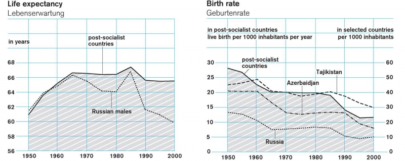 Gyvenimo trukmė ir gimstamumas posocialistinėse valstybėse. Shrinking Cities / Projektbüro Philipp Oswalt